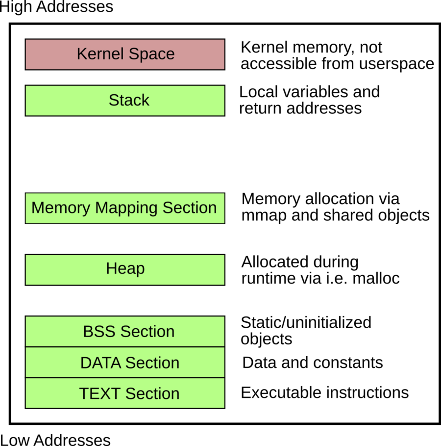 Exploiting systems stealthy Writing Shellcode in 2020 Chaos